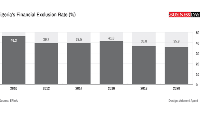 Nigeria's financial exclusion
