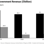 Nigeria's revenue chart