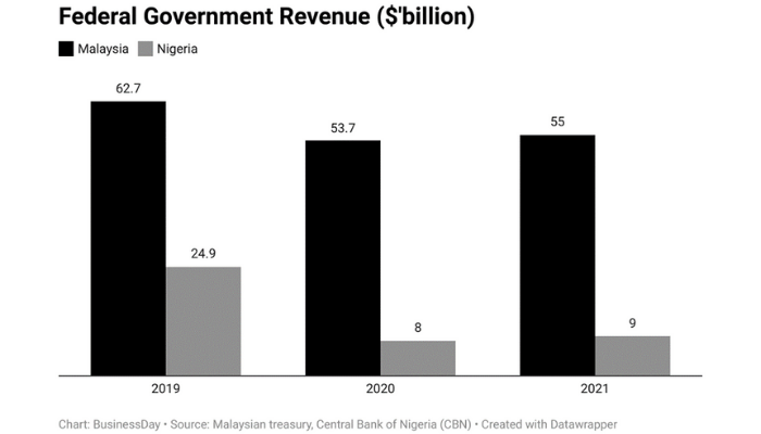Nigeria's revenue chart