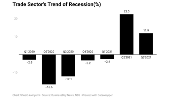 Nigeria’s trade sector