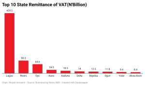 Top 10 States in VAT Remittance