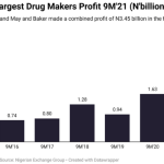 Pharmaceutical companies profit