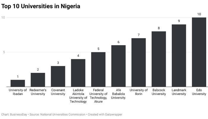 top universities in Nigeria