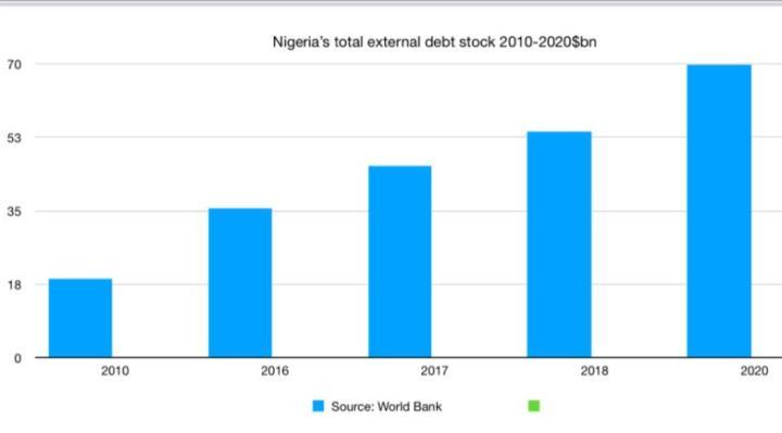 How Nigeria’s external debt stock ballooned to $70bn