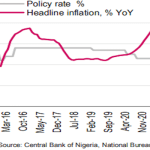 Nigeria may hike policy rate to 12.5% in 2022 on slowing inflation – Rencap