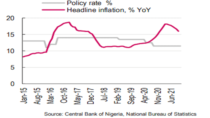 Nigeria may hike policy rate to 12.5% in 2022 on slowing inflation – Rencap