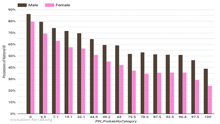 NGO identify groups most vulnerable to identity exclusion in Nigeria