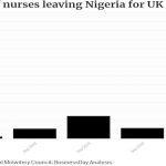 Nigerian nurses joining UK workforce hit all-time high