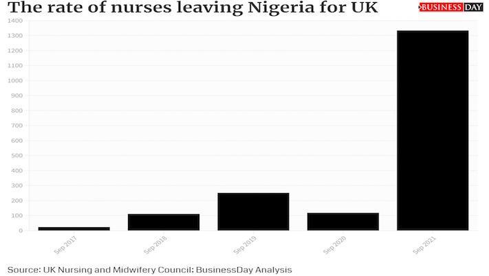 Nigerian nurses joining UK workforce hit all-time high