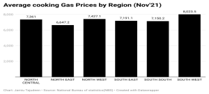 Regions with the highest price
