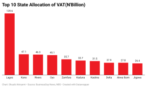  Top 10 States in VAT allocation 