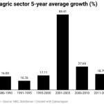 Agric growth