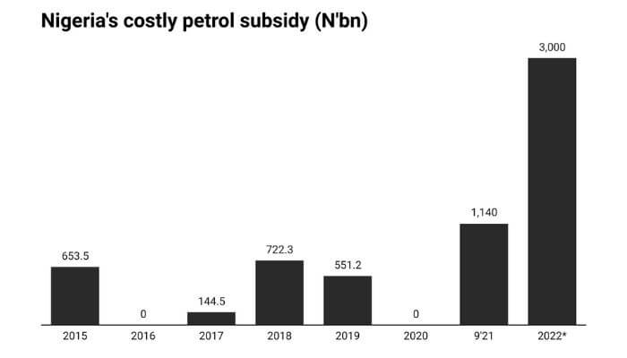 nigeria's costly petrol subsidy in bn