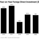 Foreign Direct Investment