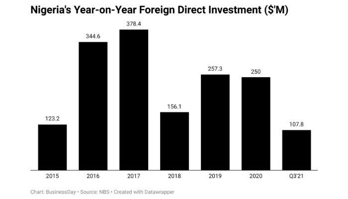 Foreign Direct Investment