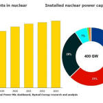 Global nuclear investment