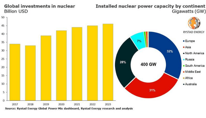Global nuclear investment