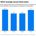 Manufacturing sector chart