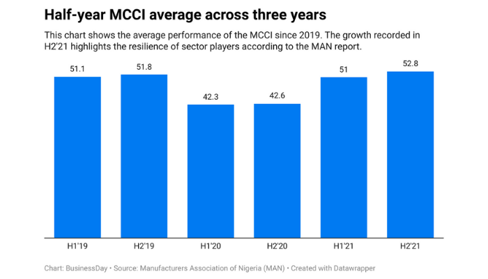 Manufacturing sector chart
