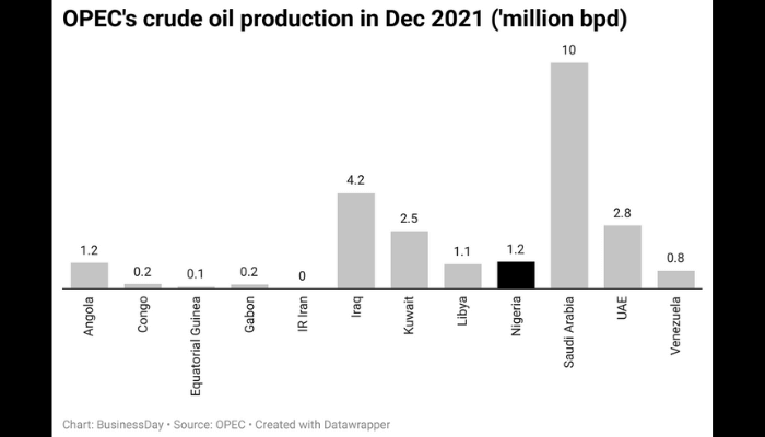OPEC Crude oil