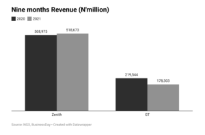 Nine months Revenue (N'million)