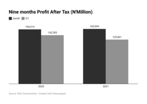 Nine months profit after tax