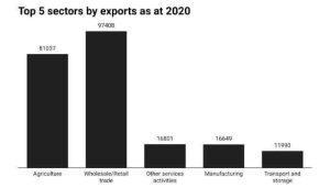 Top 5 sectors by exports as at 2020