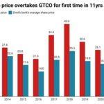Zenith & GT share price