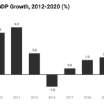 chart showing Nigeria's GDP growth
