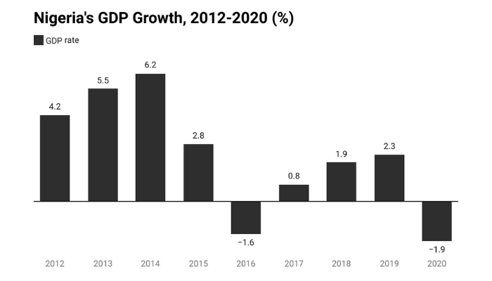 chart showing Nigeria's GDP growth
