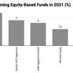 equity funds