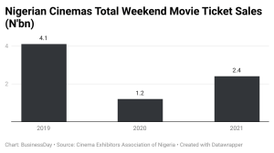 Nigerian Cinemas total weekend movie ticket sales
