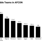 most valuable teams in afcon