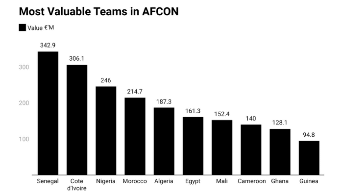 most valuable teams in afcon