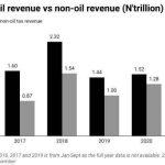 non-oil income-tax-chart