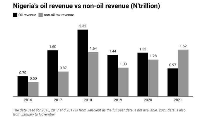 non-oil income-tax-chart