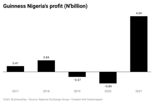 Guinness Nigeria's profit