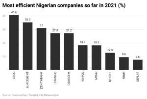 Most efficient  Nigerian Companies so far in 2021