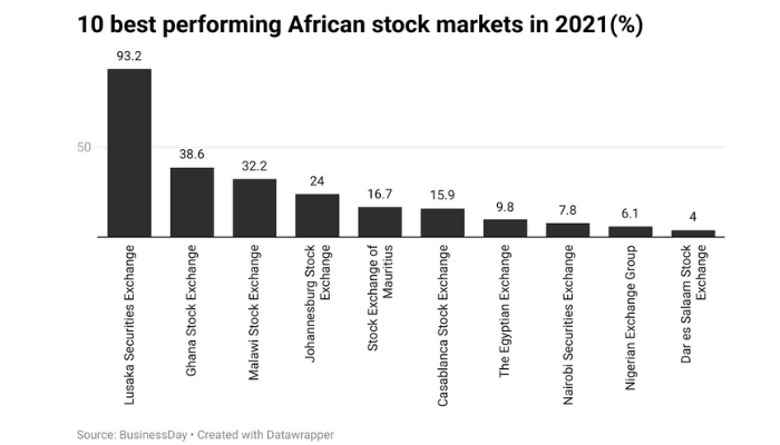 Nigeria stocks
