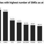 Top 10 states with highest number of SMEs