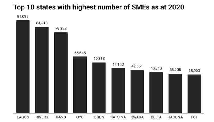 Top 10 states with highest number of SMEs
