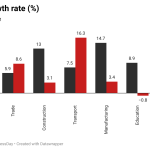 GDP groth rate