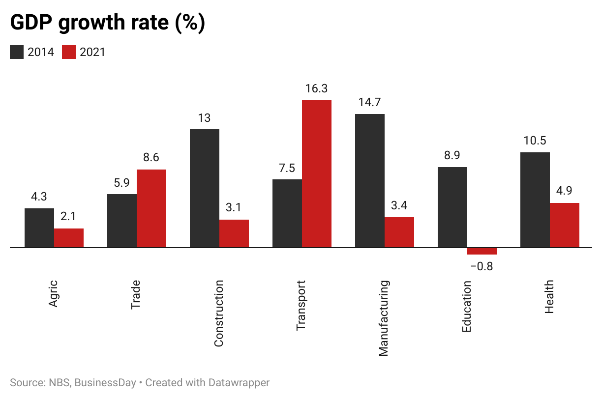 GDP groth rate