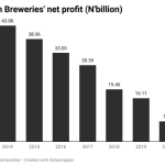 Nigerian Breweries
