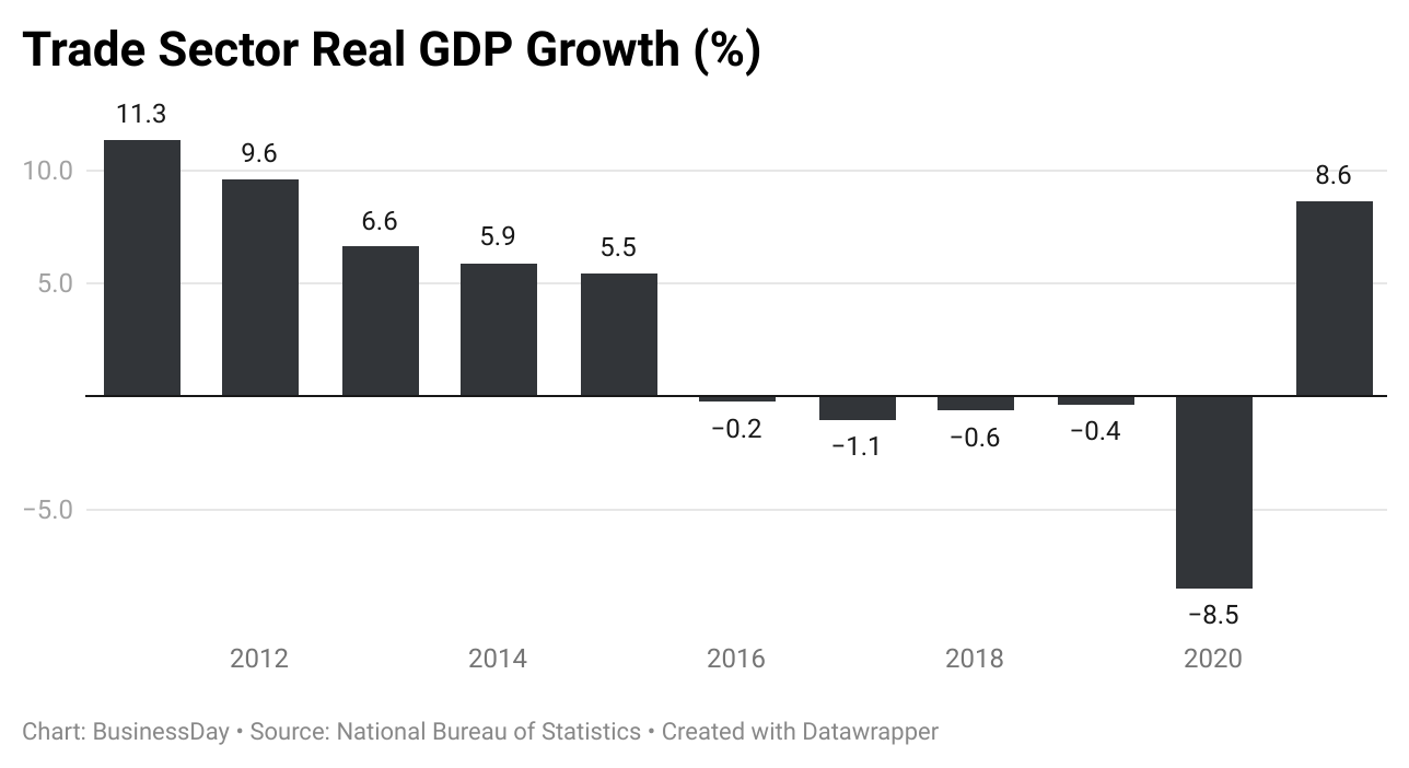 Trade sector records positive growth first time in six yrs