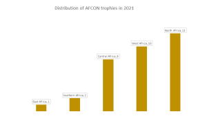Distribution of AFCON trophies in 2021