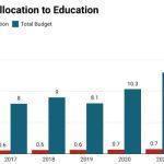 Education Budget