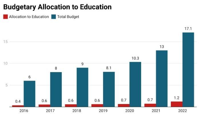 Education Budget