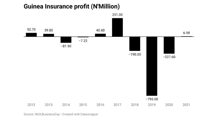 Guinea insurance