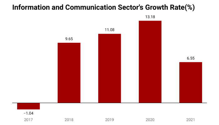 ICT growth rate